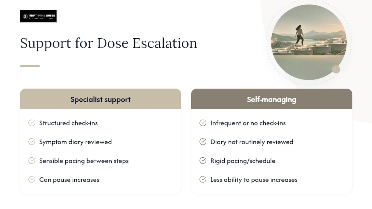 How ongoing support can help you through dose escalation — overview diagram